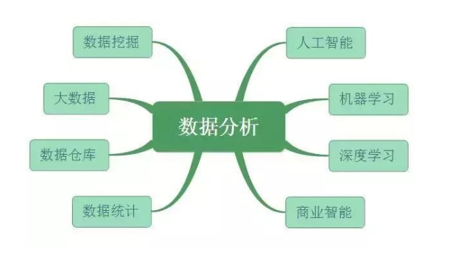 数据分析、数据挖掘、数据统计、OLAP 的共同点与差异