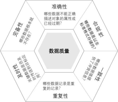 数据治理标准：数据质量六大评价标准