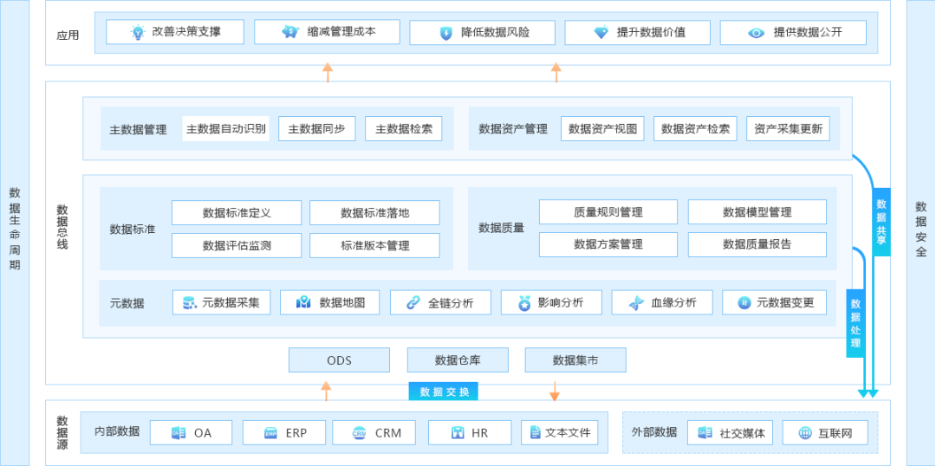 BI项目的落地，需要进行数据治理吗？