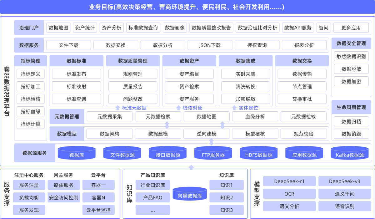 产品架构