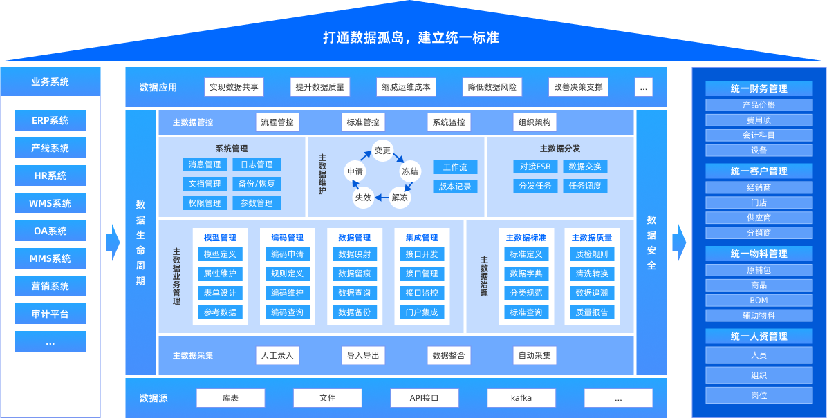 方案架构
