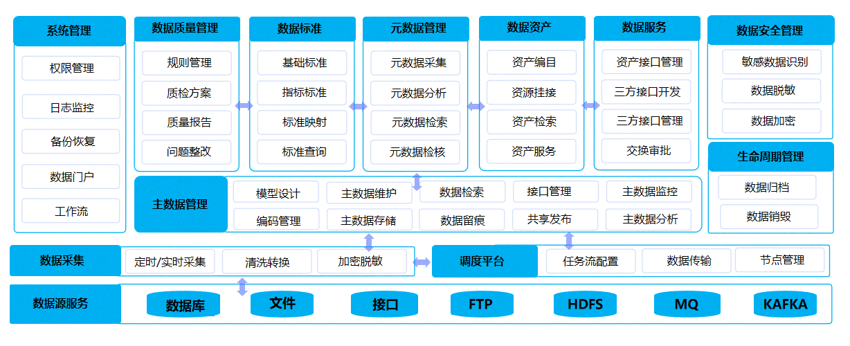 数据汇聚中心、数据治理中心、数据应用中心