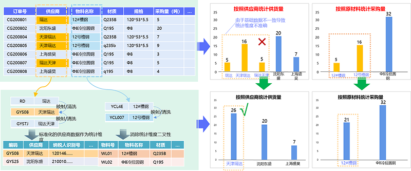 基于数据治理的精细化管控，保障运营管控分析准确